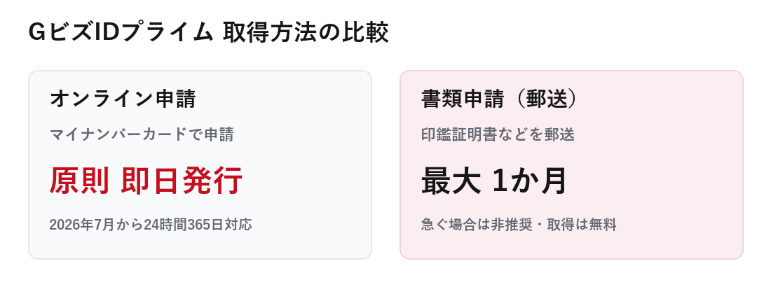 GビズIDプライム取得方法の比較。オンライン申請は原則即日発行、書類申請は最大1か月